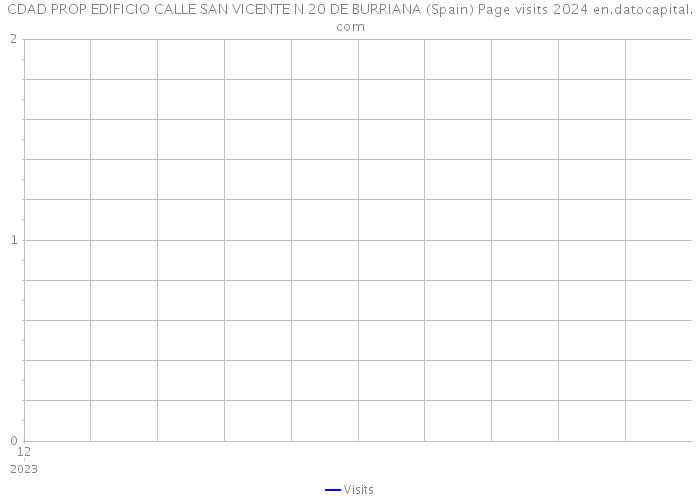 CDAD PROP EDIFICIO CALLE SAN VICENTE N 20 DE BURRIANA (Spain) Page visits 2024 