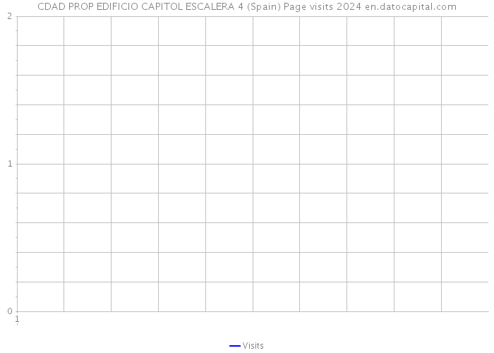 CDAD PROP EDIFICIO CAPITOL ESCALERA 4 (Spain) Page visits 2024 