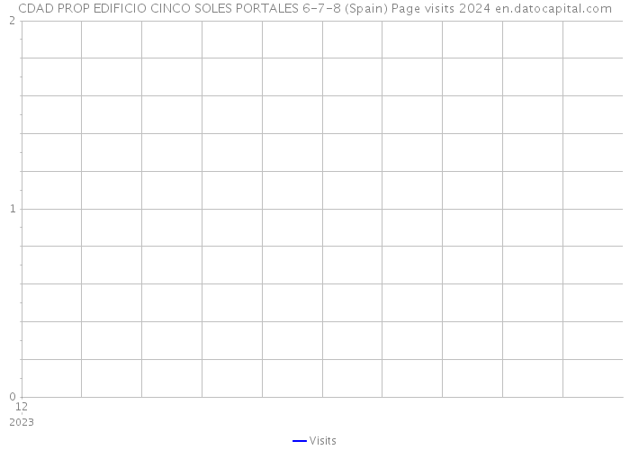 CDAD PROP EDIFICIO CINCO SOLES PORTALES 6-7-8 (Spain) Page visits 2024 