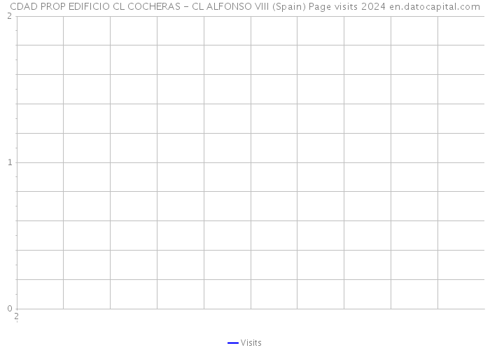 CDAD PROP EDIFICIO CL COCHERAS - CL ALFONSO VIII (Spain) Page visits 2024 