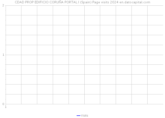 CDAD PROP EDIFICIO CORUÑA PORTAL I (Spain) Page visits 2024 