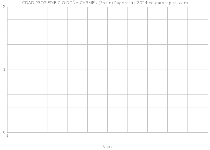CDAD PROP EDIFICIO DOÑA CARMEN (Spain) Page visits 2024 