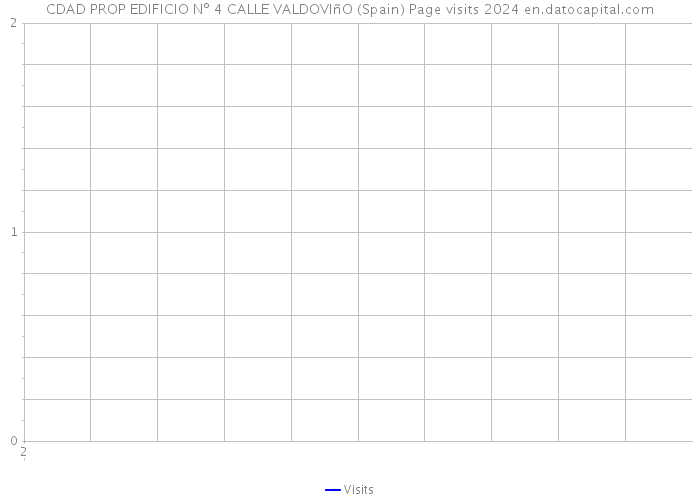 CDAD PROP EDIFICIO Nº 4 CALLE VALDOVIñO (Spain) Page visits 2024 