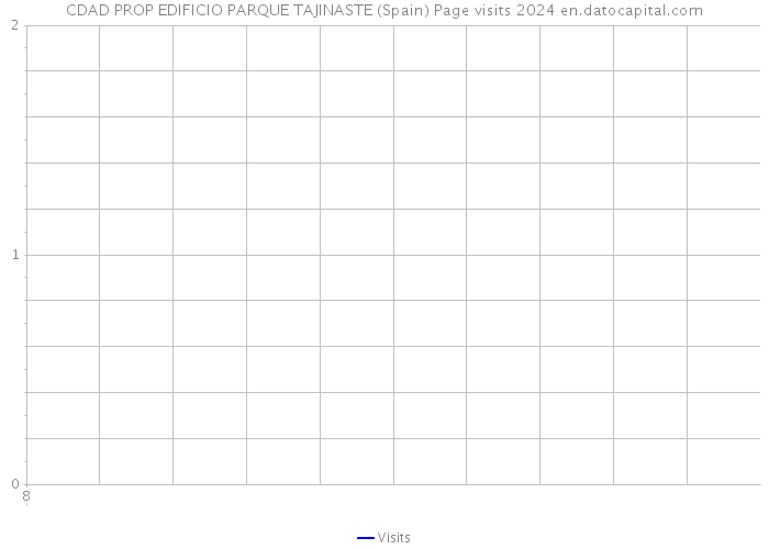 CDAD PROP EDIFICIO PARQUE TAJINASTE (Spain) Page visits 2024 