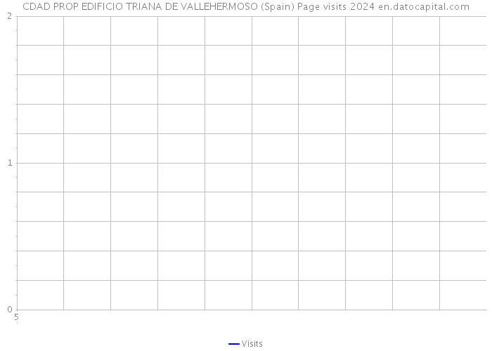 CDAD PROP EDIFICIO TRIANA DE VALLEHERMOSO (Spain) Page visits 2024 