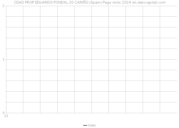 CDAD PROP EDUARDO PONDAL 20 CARIÑO (Spain) Page visits 2024 