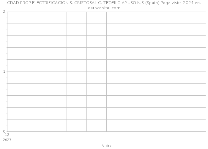 CDAD PROP ELECTRIFICACION S. CRISTOBAL C. TEOFILO AYUSO N.5 (Spain) Page visits 2024 
