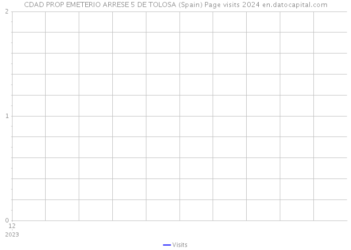 CDAD PROP EMETERIO ARRESE 5 DE TOLOSA (Spain) Page visits 2024 