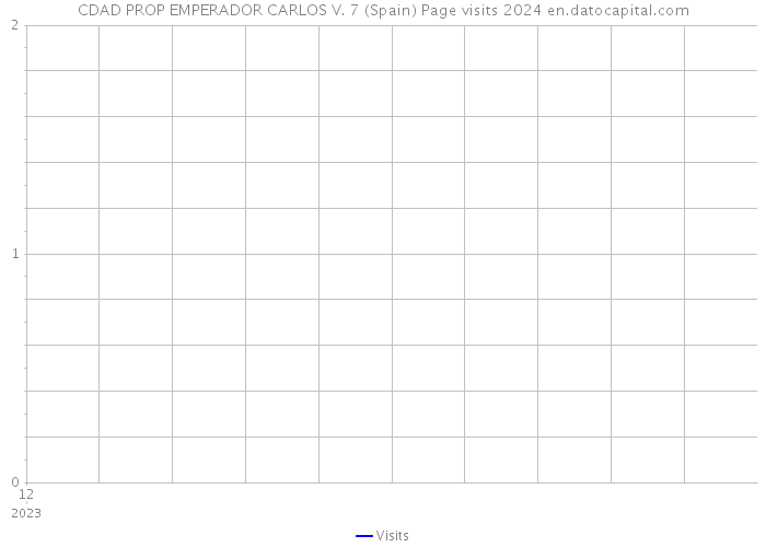 CDAD PROP EMPERADOR CARLOS V. 7 (Spain) Page visits 2024 
