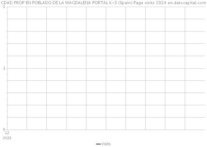 CDAD PROP EN POBLADO DE LA MAGDALENA PORTAL K-3 (Spain) Page visits 2024 