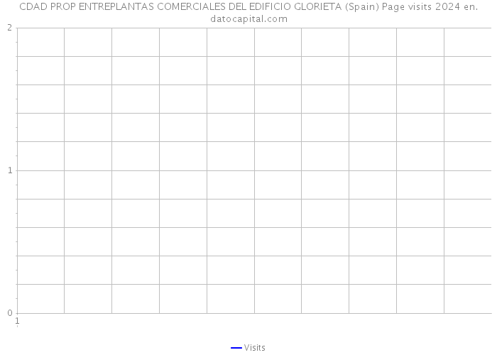 CDAD PROP ENTREPLANTAS COMERCIALES DEL EDIFICIO GLORIETA (Spain) Page visits 2024 