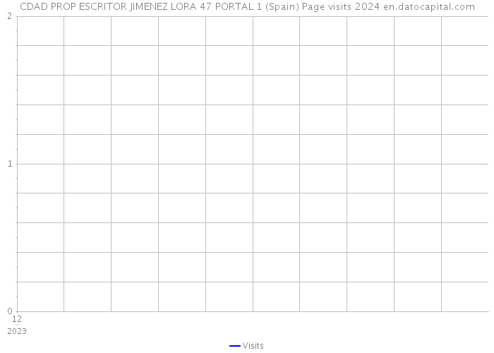 CDAD PROP ESCRITOR JIMENEZ LORA 47 PORTAL 1 (Spain) Page visits 2024 