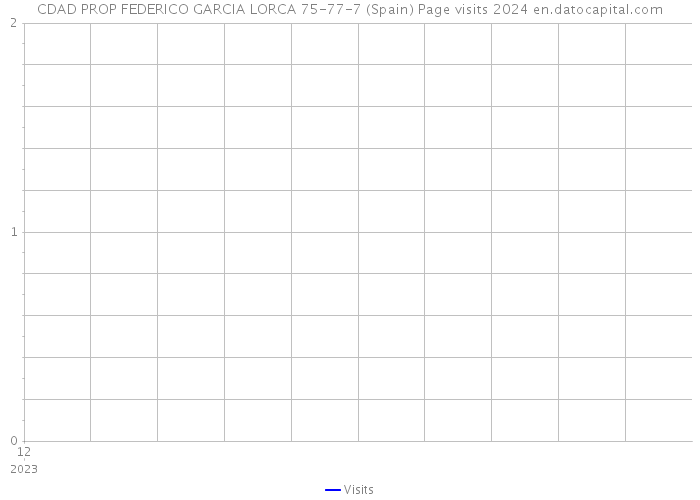 CDAD PROP FEDERICO GARCIA LORCA 75-77-7 (Spain) Page visits 2024 