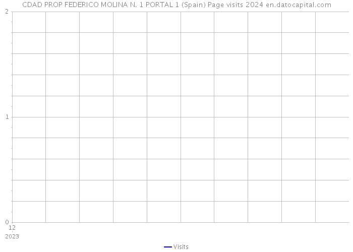 CDAD PROP FEDERICO MOLINA N. 1 PORTAL 1 (Spain) Page visits 2024 