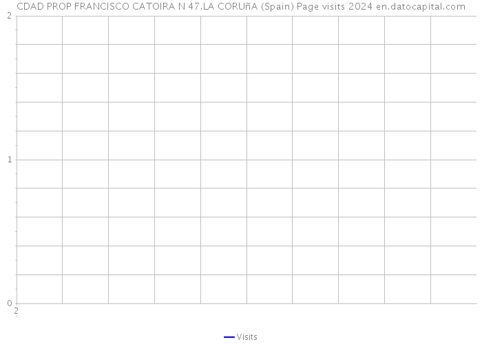 CDAD PROP FRANCISCO CATOIRA N 47.LA CORUñA (Spain) Page visits 2024 