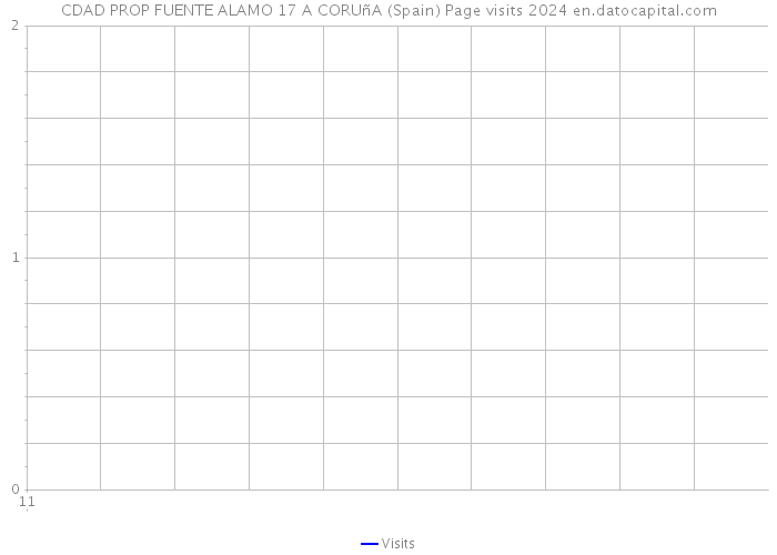 CDAD PROP FUENTE ALAMO 17 A CORUñA (Spain) Page visits 2024 