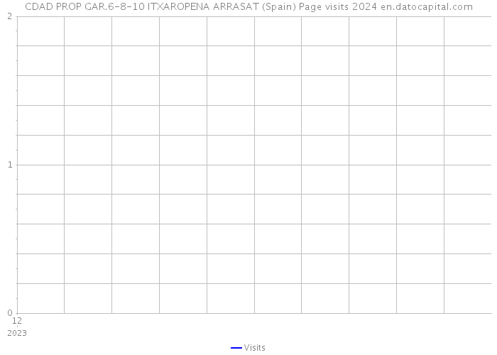 CDAD PROP GAR.6-8-10 ITXAROPENA ARRASAT (Spain) Page visits 2024 