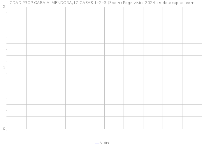 CDAD PROP GARA ALMENDORA,17 CASAS 1-2-3 (Spain) Page visits 2024 