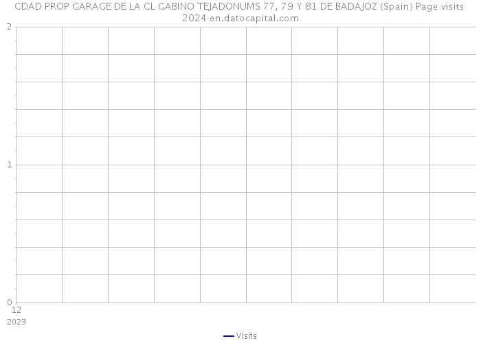 CDAD PROP GARAGE DE LA CL GABINO TEJADONUMS 77, 79 Y 81 DE BADAJOZ (Spain) Page visits 2024 