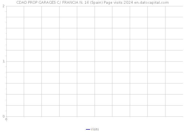 CDAD PROP GARAGES C/ FRANCIA N. 16 (Spain) Page visits 2024 