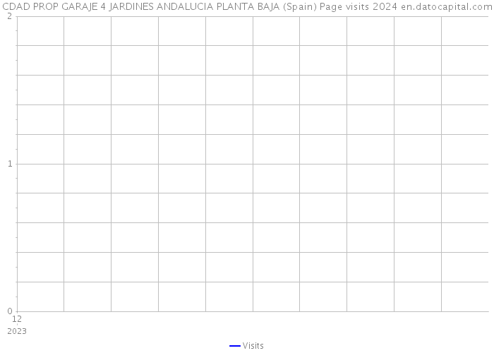 CDAD PROP GARAJE 4 JARDINES ANDALUCIA PLANTA BAJA (Spain) Page visits 2024 
