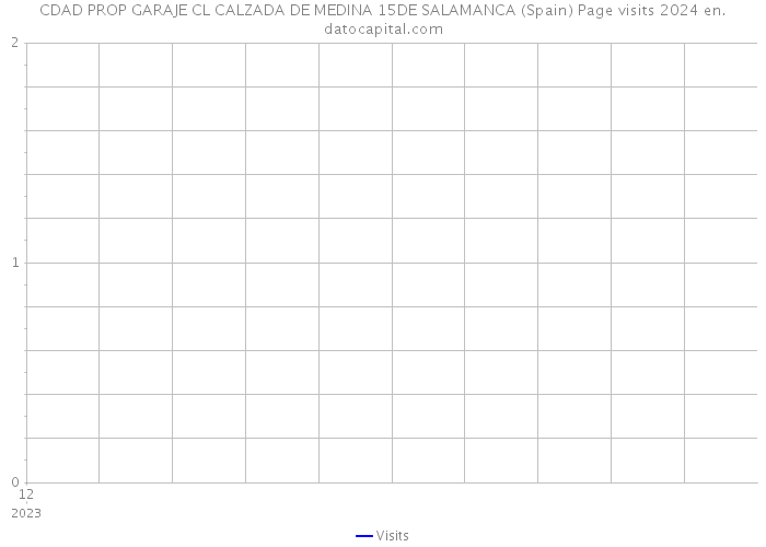 CDAD PROP GARAJE CL CALZADA DE MEDINA 15DE SALAMANCA (Spain) Page visits 2024 