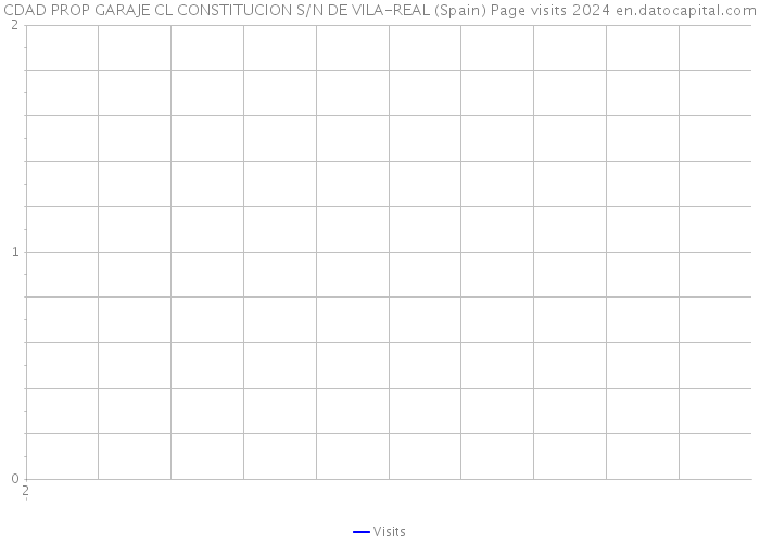 CDAD PROP GARAJE CL CONSTITUCION S/N DE VILA-REAL (Spain) Page visits 2024 