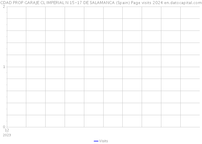 CDAD PROP GARAJE CL IMPERIAL N 15-17 DE SALAMANCA (Spain) Page visits 2024 