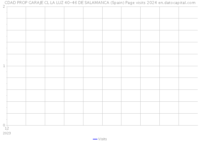 CDAD PROP GARAJE CL LA LUZ 40-46 DE SALAMANCA (Spain) Page visits 2024 