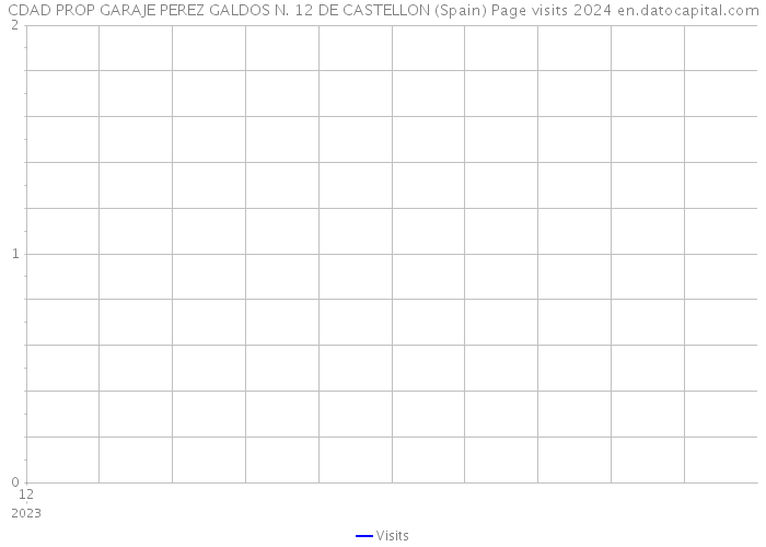 CDAD PROP GARAJE PEREZ GALDOS N. 12 DE CASTELLON (Spain) Page visits 2024 