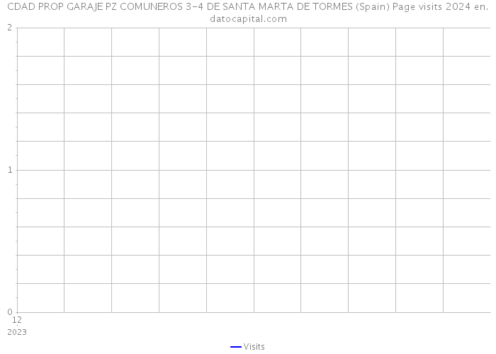 CDAD PROP GARAJE PZ COMUNEROS 3-4 DE SANTA MARTA DE TORMES (Spain) Page visits 2024 
