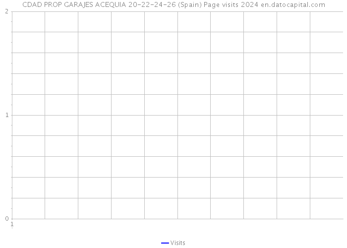 CDAD PROP GARAJES ACEQUIA 20-22-24-26 (Spain) Page visits 2024 