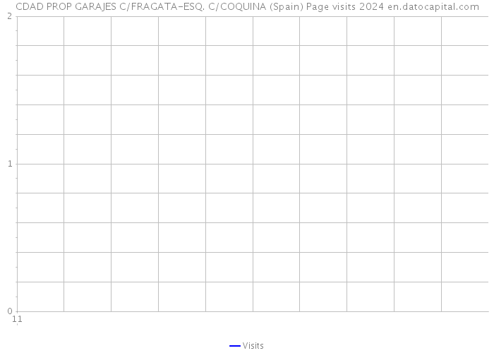 CDAD PROP GARAJES C/FRAGATA-ESQ. C/COQUINA (Spain) Page visits 2024 