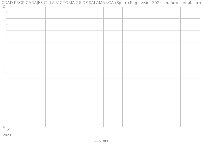 CDAD PROP GARAJES CL LA VICTORIA 26 DE SALAMANCA (Spain) Page visits 2024 
