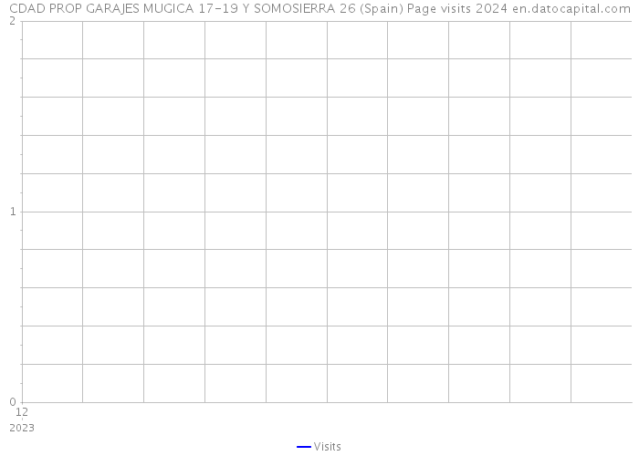 CDAD PROP GARAJES MUGICA 17-19 Y SOMOSIERRA 26 (Spain) Page visits 2024 