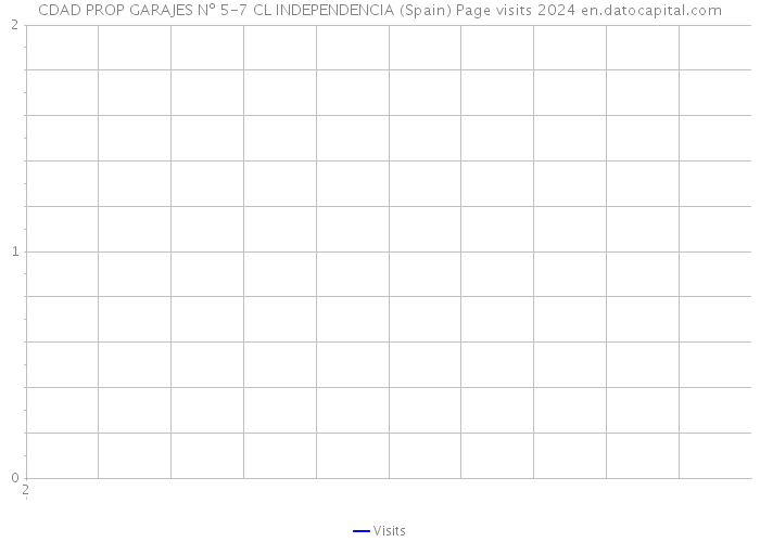 CDAD PROP GARAJES Nº 5-7 CL INDEPENDENCIA (Spain) Page visits 2024 