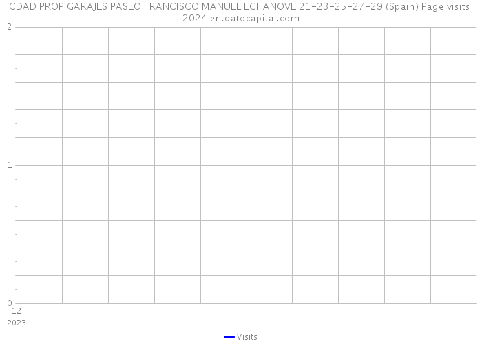 CDAD PROP GARAJES PASEO FRANCISCO MANUEL ECHANOVE 21-23-25-27-29 (Spain) Page visits 2024 