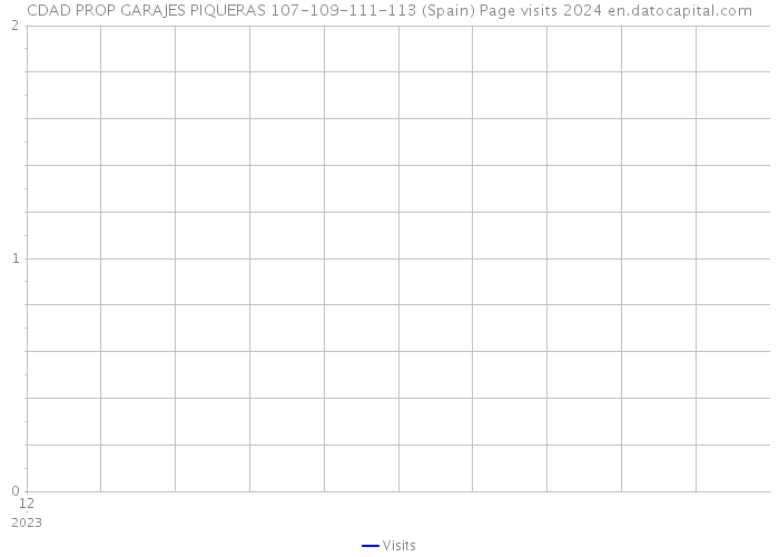 CDAD PROP GARAJES PIQUERAS 107-109-111-113 (Spain) Page visits 2024 