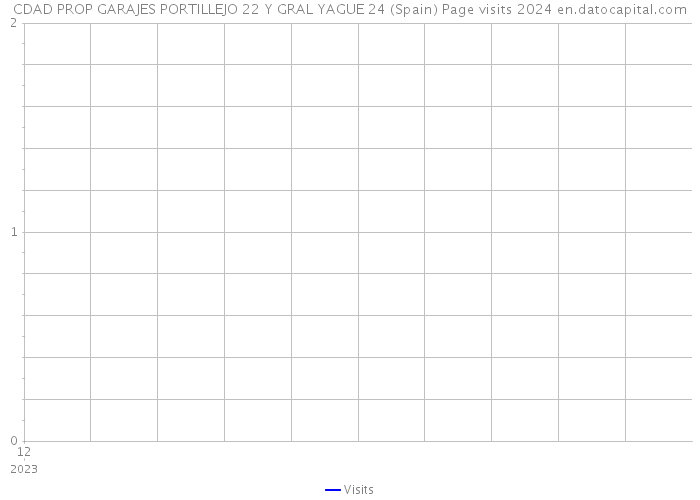 CDAD PROP GARAJES PORTILLEJO 22 Y GRAL YAGUE 24 (Spain) Page visits 2024 