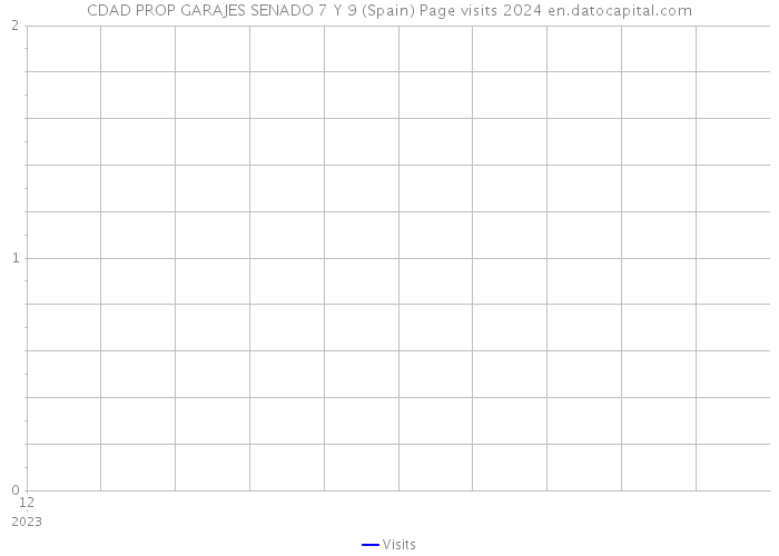 CDAD PROP GARAJES SENADO 7 Y 9 (Spain) Page visits 2024 