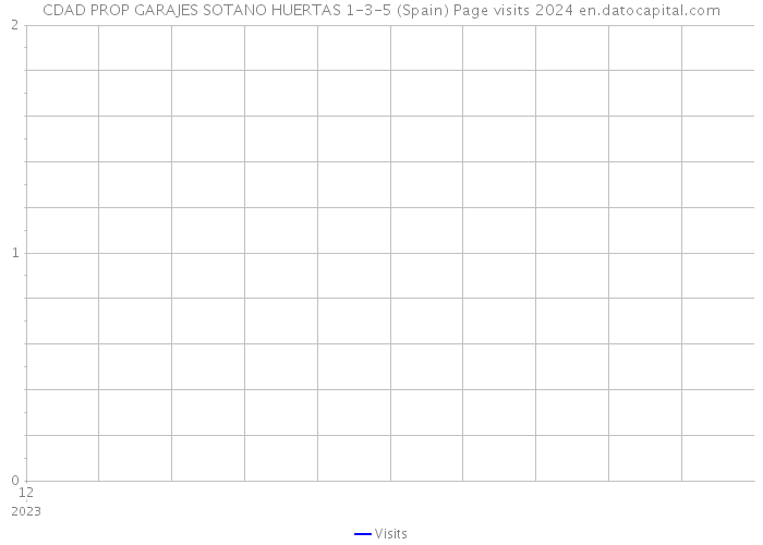 CDAD PROP GARAJES SOTANO HUERTAS 1-3-5 (Spain) Page visits 2024 