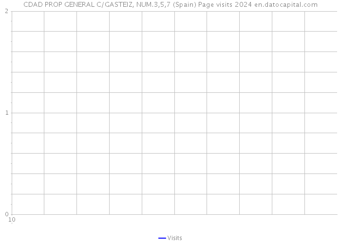 CDAD PROP GENERAL C/GASTEIZ, NUM.3,5,7 (Spain) Page visits 2024 