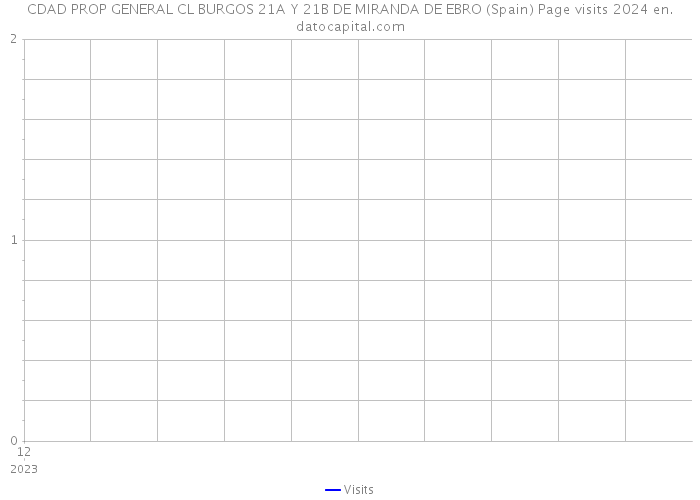 CDAD PROP GENERAL CL BURGOS 21A Y 21B DE MIRANDA DE EBRO (Spain) Page visits 2024 