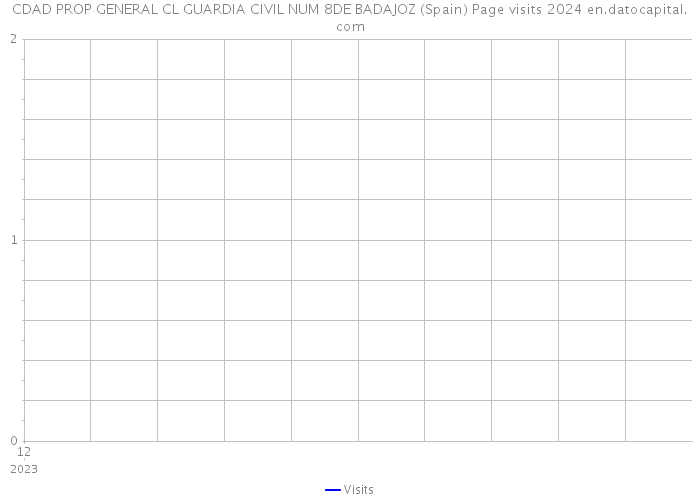 CDAD PROP GENERAL CL GUARDIA CIVIL NUM 8DE BADAJOZ (Spain) Page visits 2024 