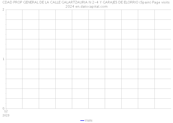 CDAD PROP GENERAL DE LA CALLE GALARTZAURIA N 2-4 Y GARAJES DE ELORRIO (Spain) Page visits 2024 