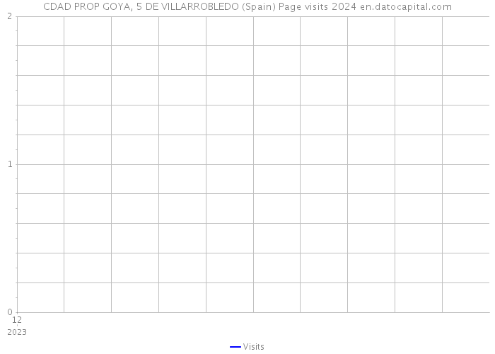 CDAD PROP GOYA, 5 DE VILLARROBLEDO (Spain) Page visits 2024 