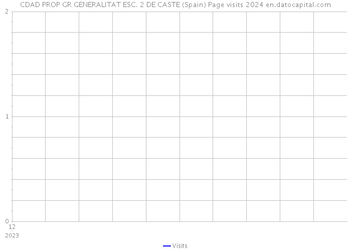 CDAD PROP GR GENERALITAT ESC. 2 DE CASTE (Spain) Page visits 2024 