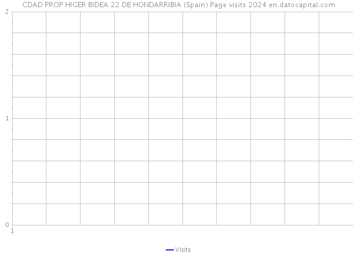 CDAD PROP HIGER BIDEA 22 DE HONDARRIBIA (Spain) Page visits 2024 