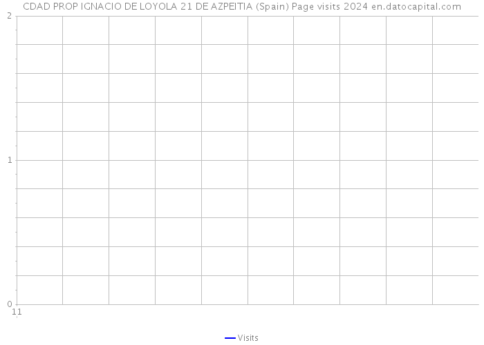 CDAD PROP IGNACIO DE LOYOLA 21 DE AZPEITIA (Spain) Page visits 2024 