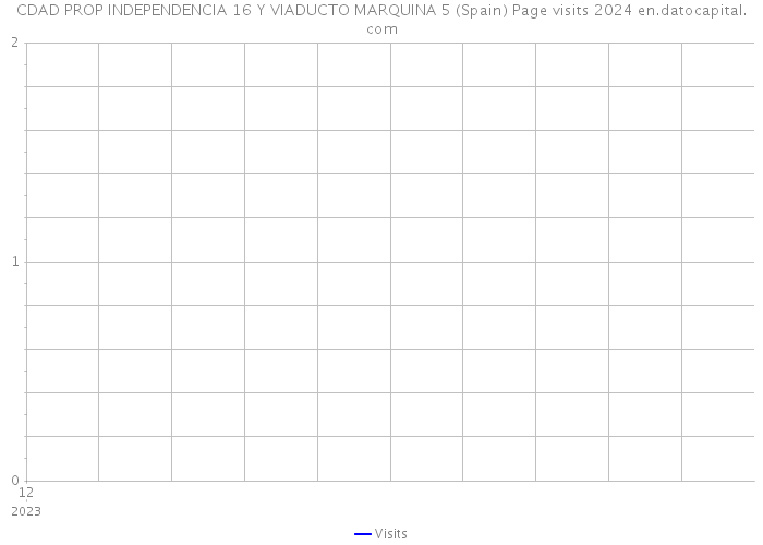 CDAD PROP INDEPENDENCIA 16 Y VIADUCTO MARQUINA 5 (Spain) Page visits 2024 